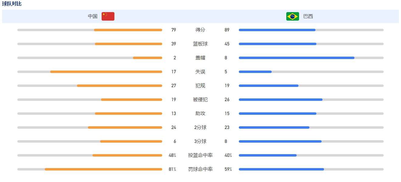 罗马的中卫位置人员紧张，老将斯莫林长期伤停且仍未确定复出时间，而库姆布拉在上赛季膝盖韧带断裂后缺席至今，预计还需要一个月才能复出，而且无法立即恢复良好状态。